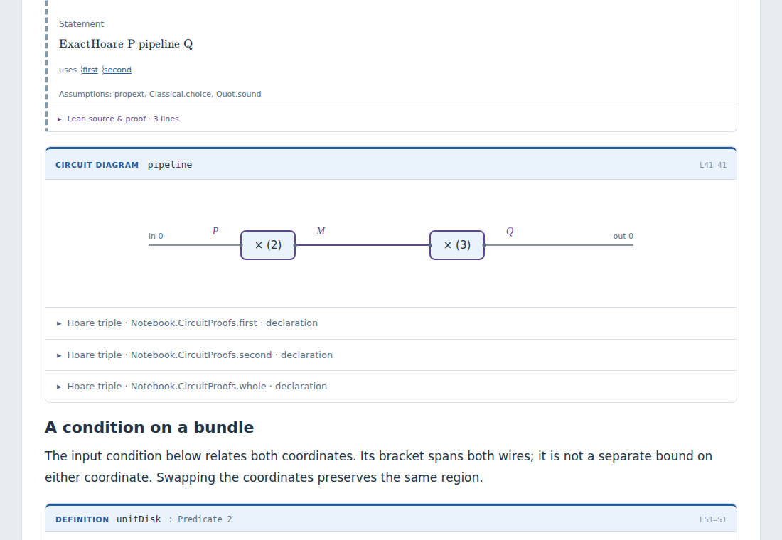 A rendered CircuitProofs notebook with composition diagrams and claim observations